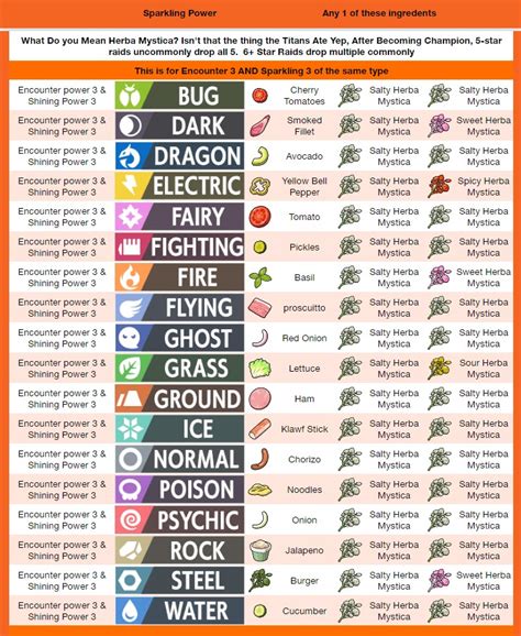 pokemon scarlet and violet recipes.